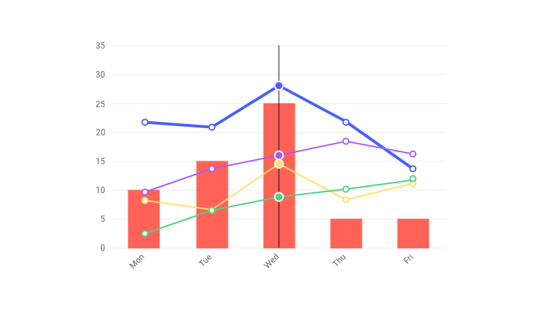 Multiple Axes - Vue Chart Component