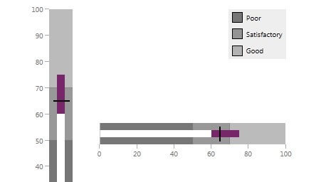 WPF BulletGraph control showcasing an easy way to assess progress