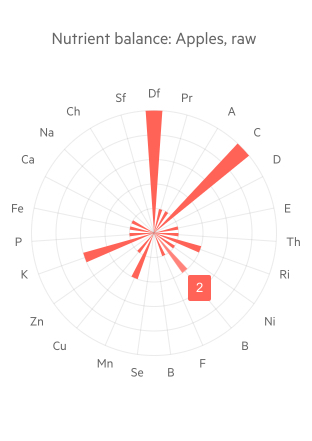 Telerik UI for Blazor Radar Column Chart Overview