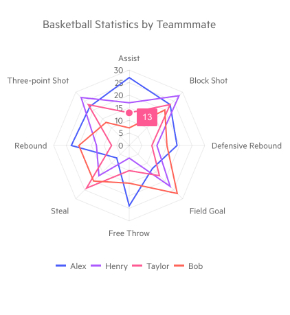 Telerik UI for Blazor Radar Line Chart Overview