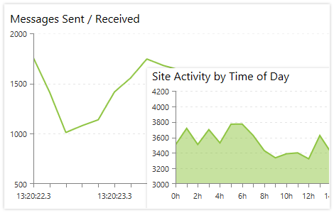 Excellent Performance in the WPF ChartView control