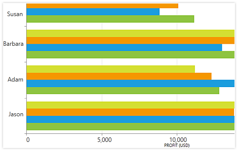Orientation Support in the WPF ChartView control