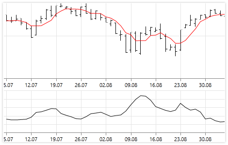 Financial Series Support in the WPF ChartView control