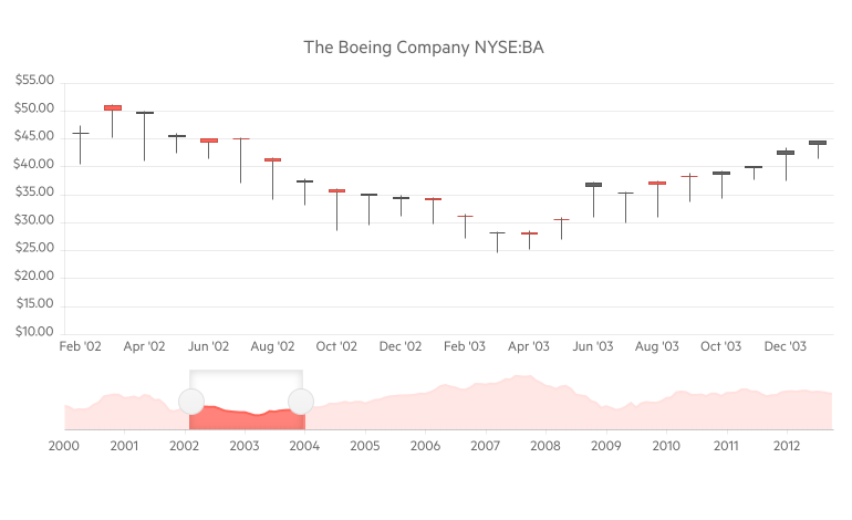 Telerik UI for Blazor Stock Chart Overview