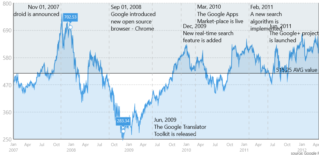 Telerik UI for WinUI Chart Annotations