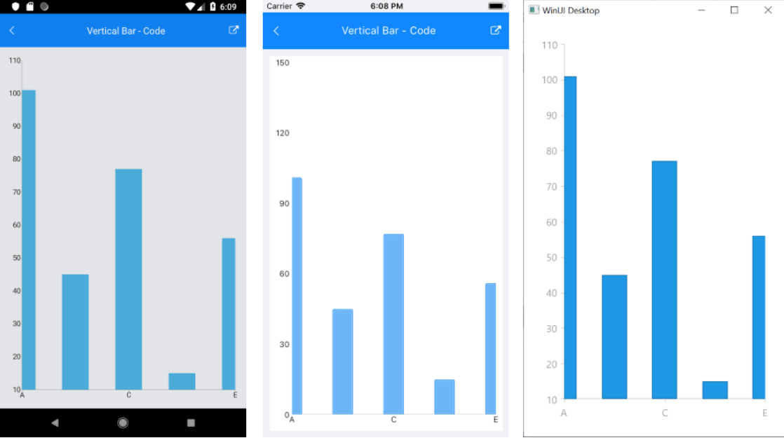 .NET MAUI Charts featuring Categorical Axis