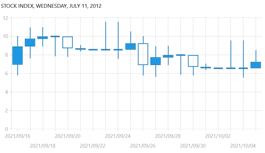 Telerik UI for WinUI Chart Financial Series and Indicators