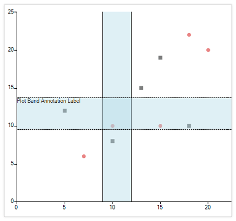 WinForms ChartView control displaying Annotations