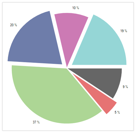 UI for WinForms ChartView control displaying Selection