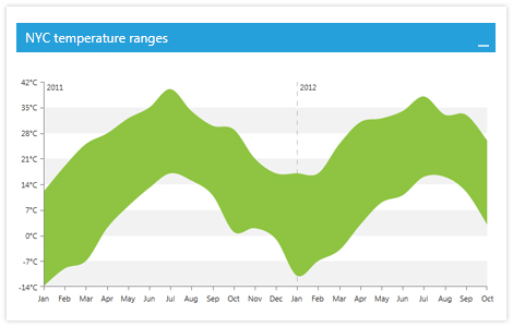 WPF ChartView control showing Ranged Spline Area