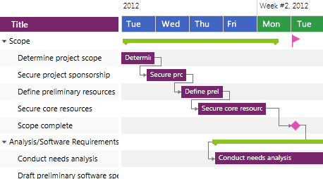 WPF GanttView control showcasing Timeline and Time Ruler Customizations