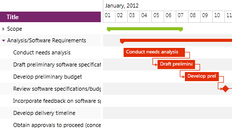 WPF GanttView control showcasing highlight critical items