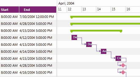 WPF GanttView control visualizing data in various forms