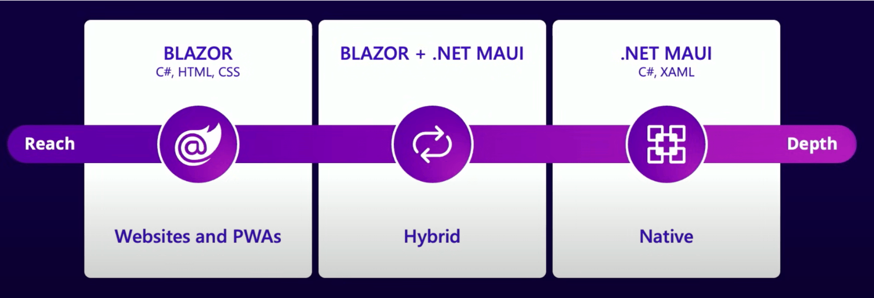 Reach of Blazor is websites and PWAs, reach of Blazor + .NET MAUI is hyrbid, reach of .NET MAUI is native