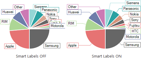 WinForms ChartView displaying Smart labels