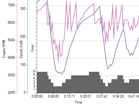 WinForms ChartView control displaying multiple axes