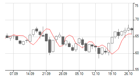 WinForms Chart control displaying CandleStickChart
