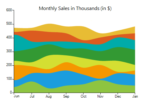 Spline Chart in WinForms Chart control