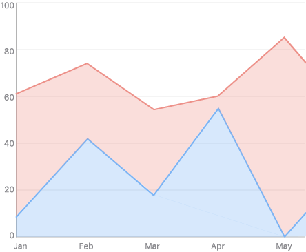 NET MAUI Area Chart