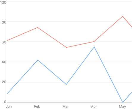 NET MAUI Line Chart