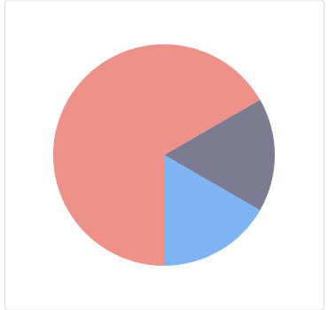 NET MAUI Pie Chart