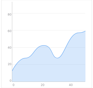 NET MAUI ScatterSplineArea Chart