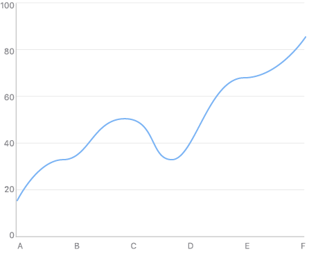 NET MAUI Spline Chart