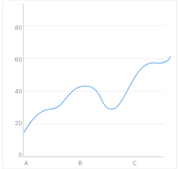 NET MAUI Spline Chart
