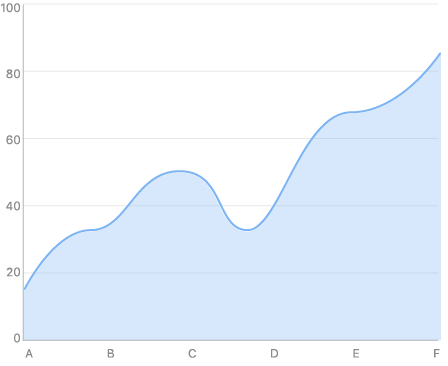 NET MAUI SplineArea Chart