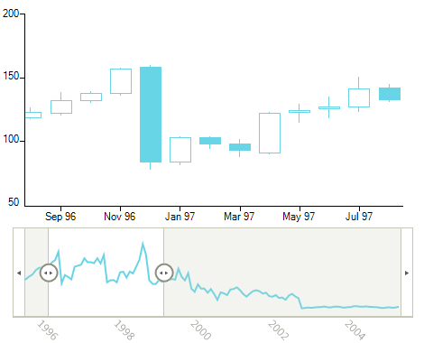 Telerik UI for WinForms Chart control displaying Pan and Zoom