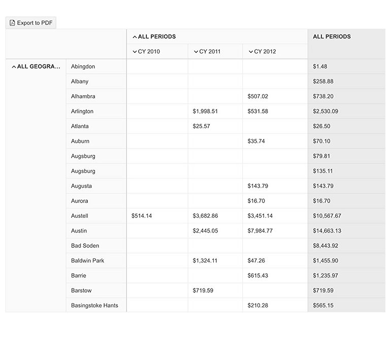 Telerik UI for ASP.NET Core PivotGrid v.2 Export PDF