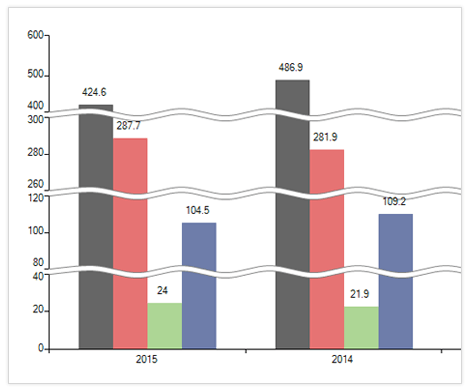 WinForms ChartView displaying Scale Breaks