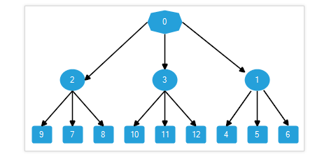 WinForms Diagram Layouts