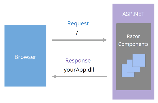 Browser request / to ASP.NET, which contains Razor Components. The Response is YourApp.dll