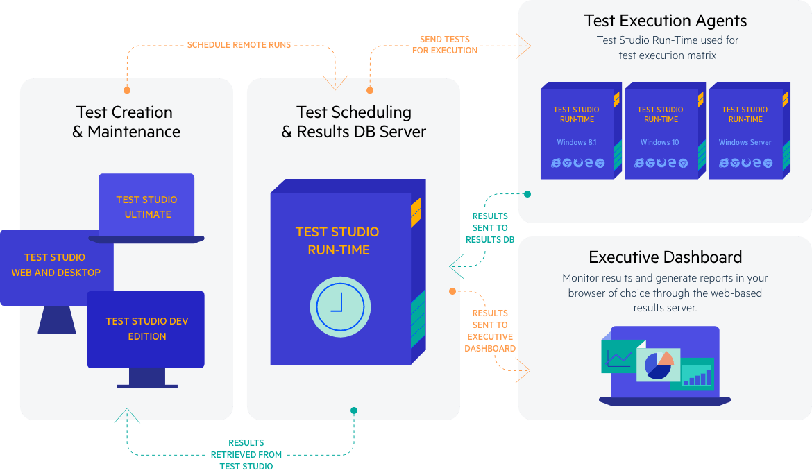 Build and maintain highly scalable automation environments