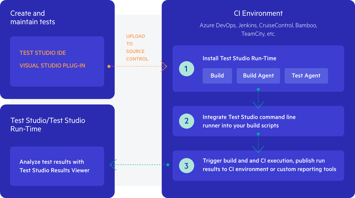 Integrate CI/CD environment