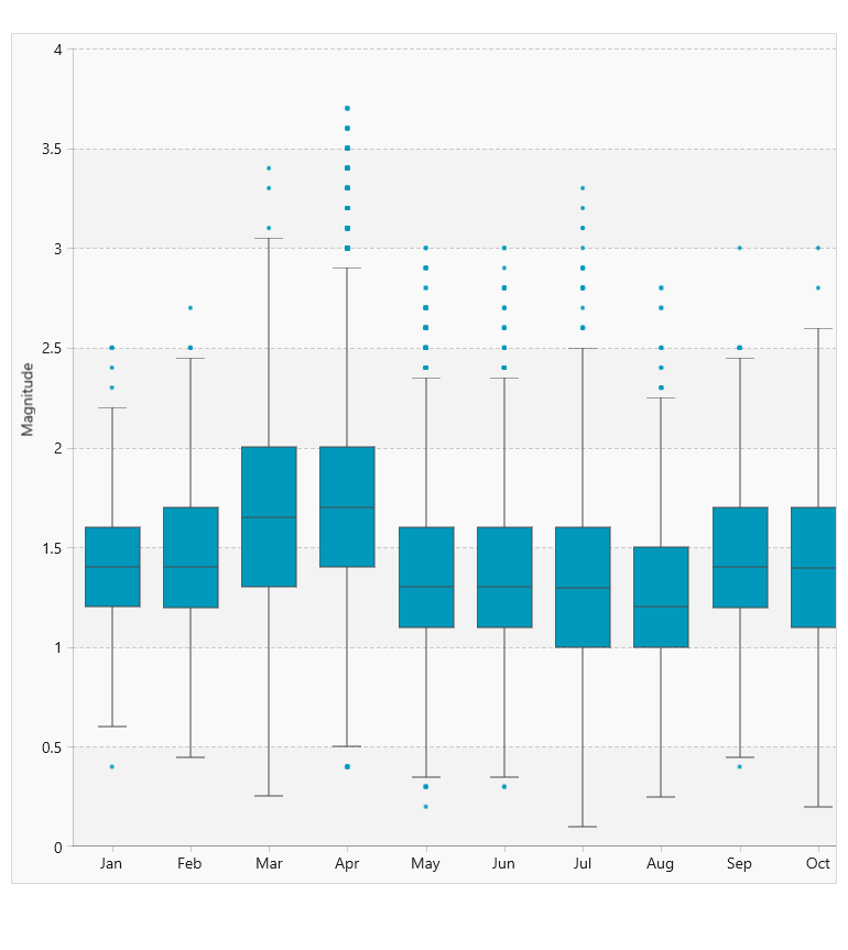 Telerik UI for WinUI Chart BoxPlot Series