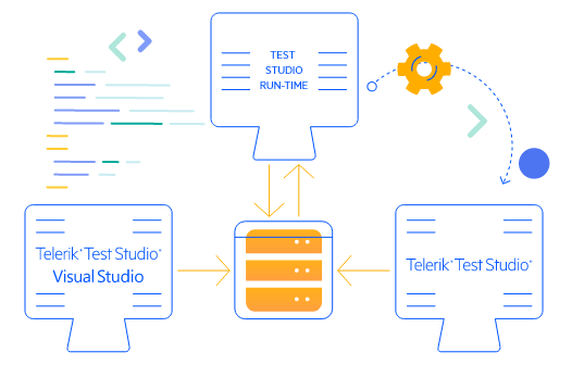 Test Automation Environments 