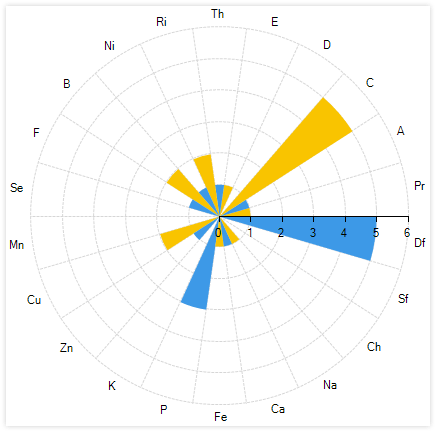 Telerik UI for WinForms Chart control displaying RadarColumn Series
