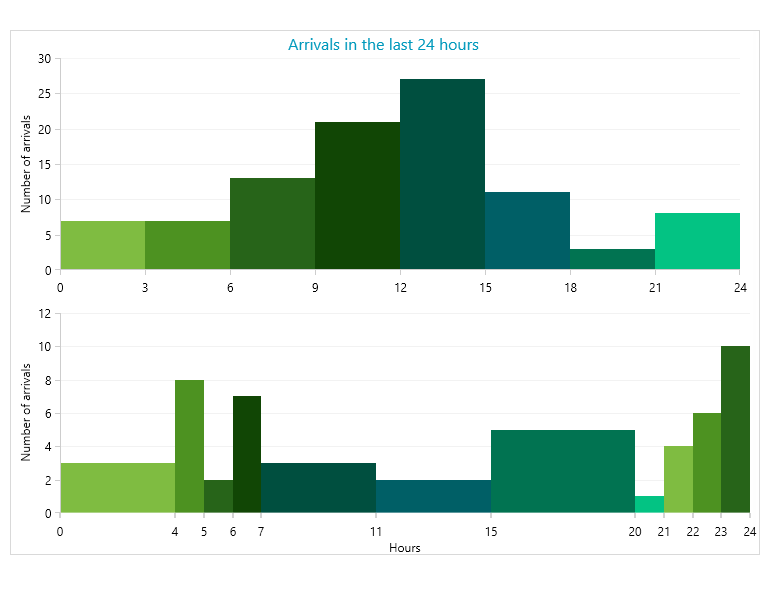 WPF ChartView Control showing Histogram series type